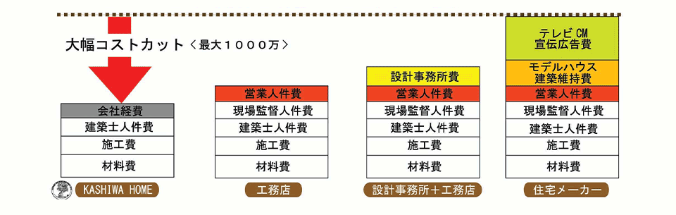 KASHIWA HOME特有の一貫管理体制